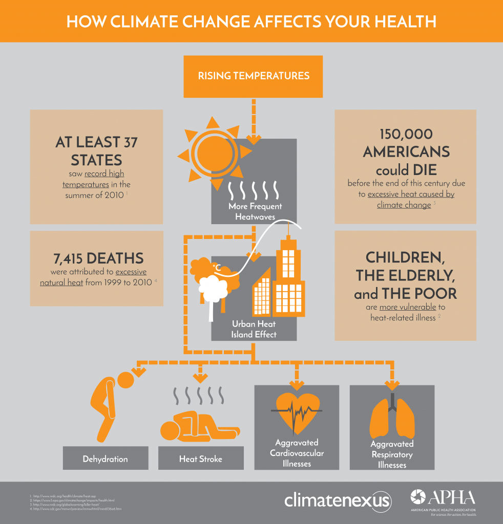 How Extreme Heat & Heatwaves Impact Public Health Climate Nexus