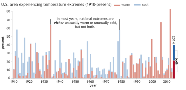 Graphic U.S. area experiencing temperature extremes (1910-present)
