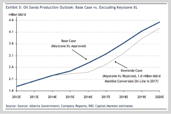 Graphic: Exhibit 5: Oil Sands Production Outlook: Base Case vs. Excluding Keystone XL