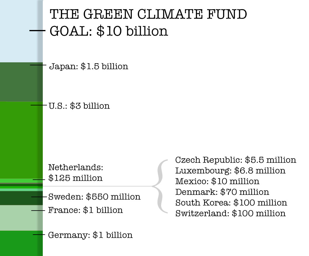 The Green Climate Fund's Graphic
