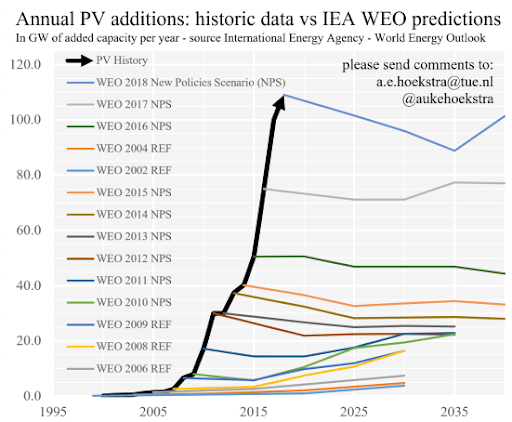 Annual PV Additions: Historic data vs IEA WEO predictions' Graphic