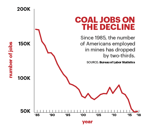 What’s Driving the Decline of Coal in the United States - Climate