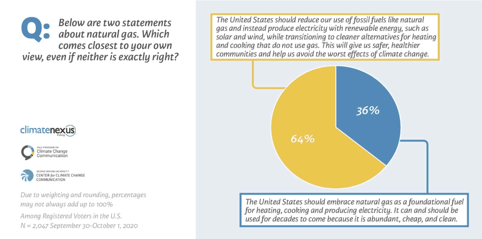 Graphic about 2 different statements about natural gas | Climate Nexus Polls