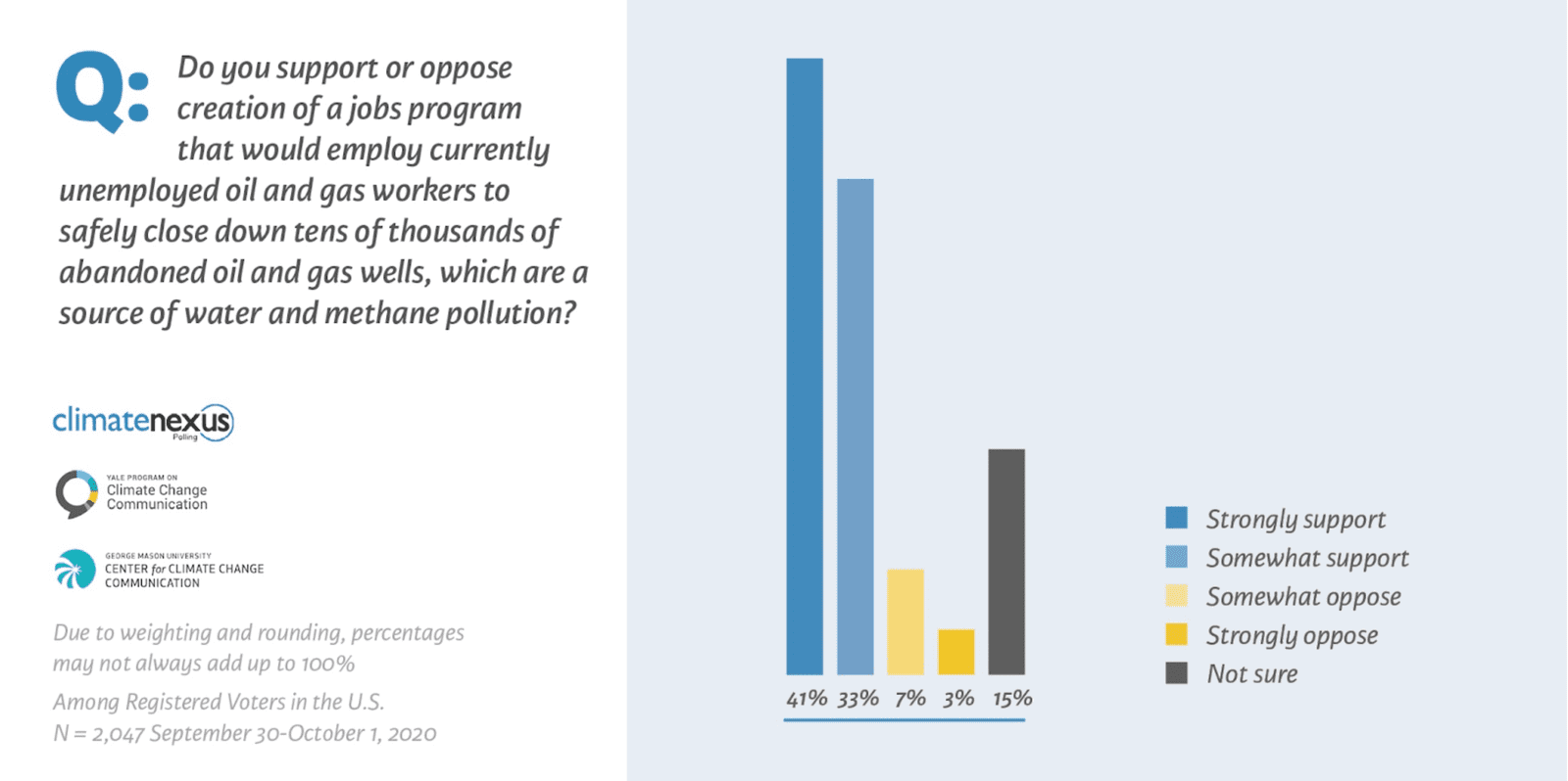 Graphic about poll supporting or opposing creation of jobs programs to employ currently unemployed oil and gas workers | Climate Nexus Polls