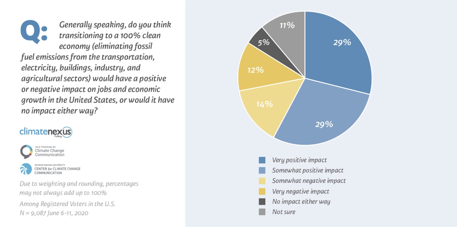 Transition to 100 clean economy impact graphic | Climate Nexus Poll