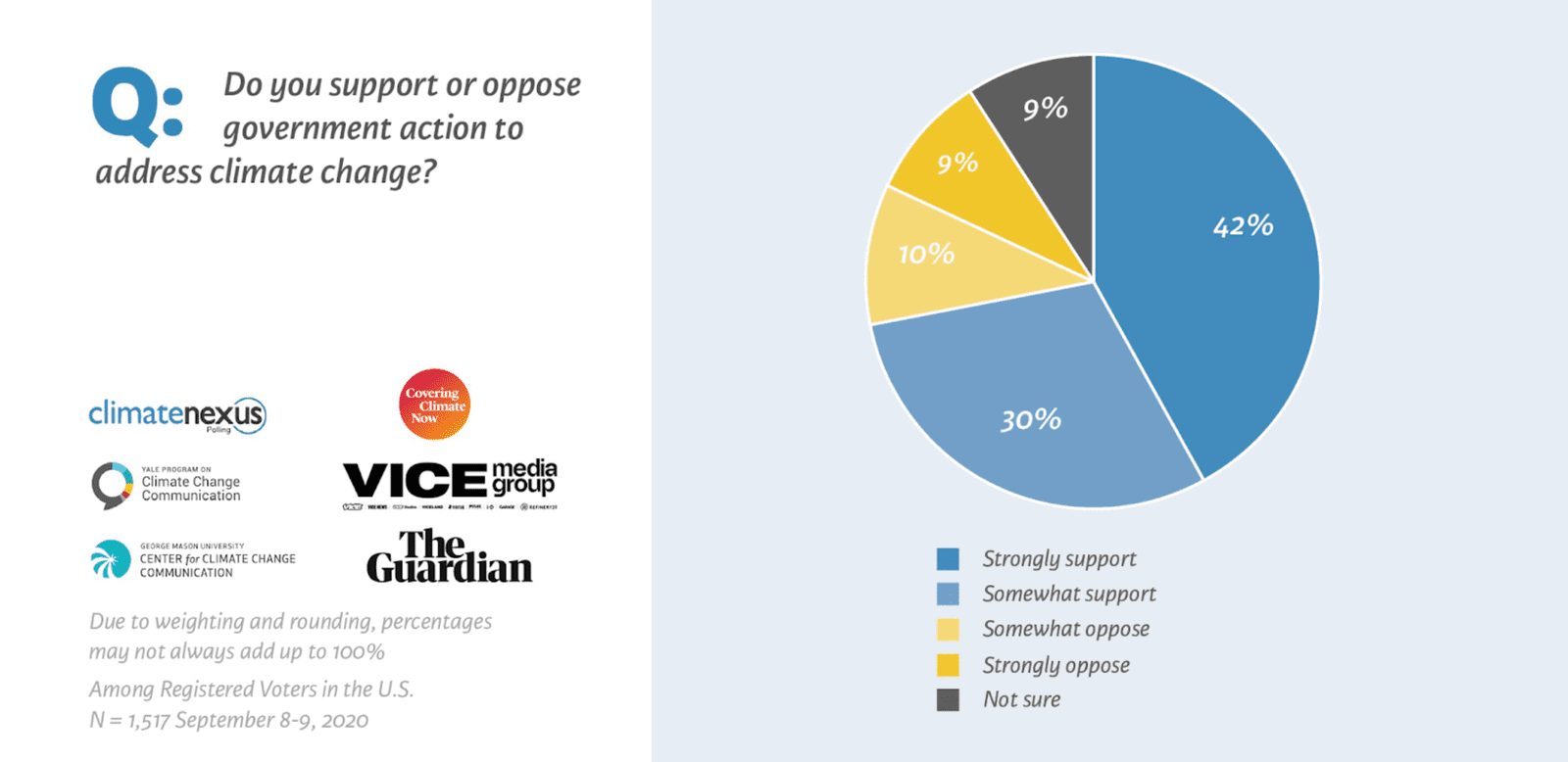 Graphic of a poll of voters who support climate action and want climate questions during the presidential debates | Climate Nexus Polls