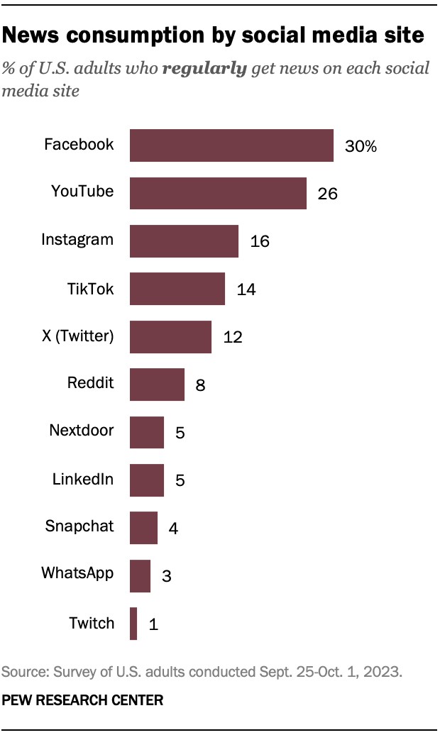 Graph of news consumption by social media site by Pew Research Center